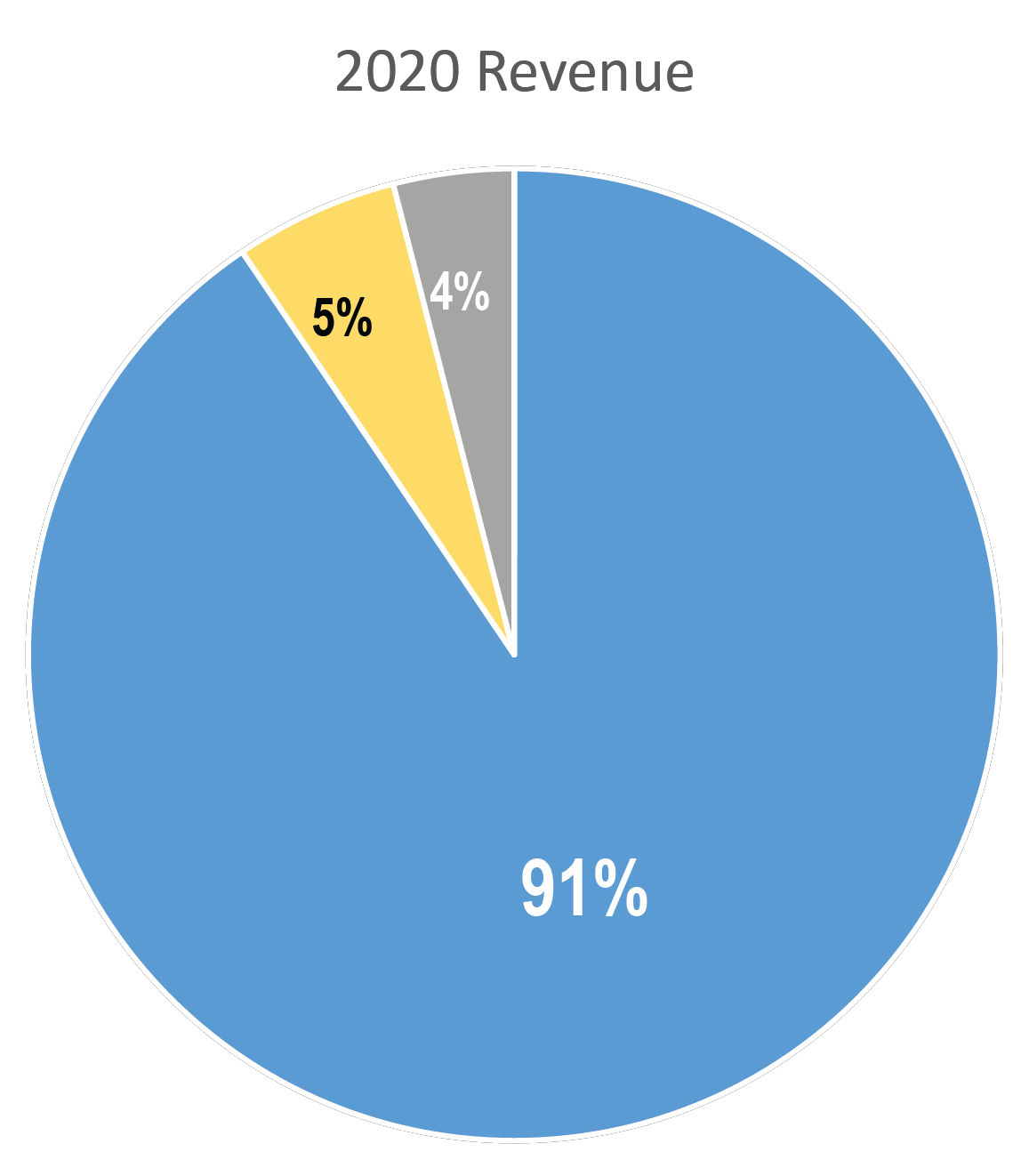2020 Revenue Pie Chart